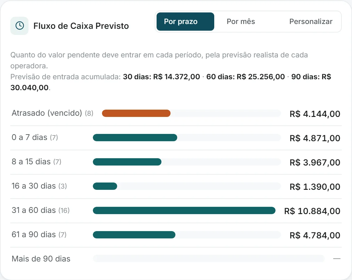 Tela de Recebimentos do Pulso: o fluxo de caixa previsto, com quanto entra em cada faixa de prazo e o total já vencido.