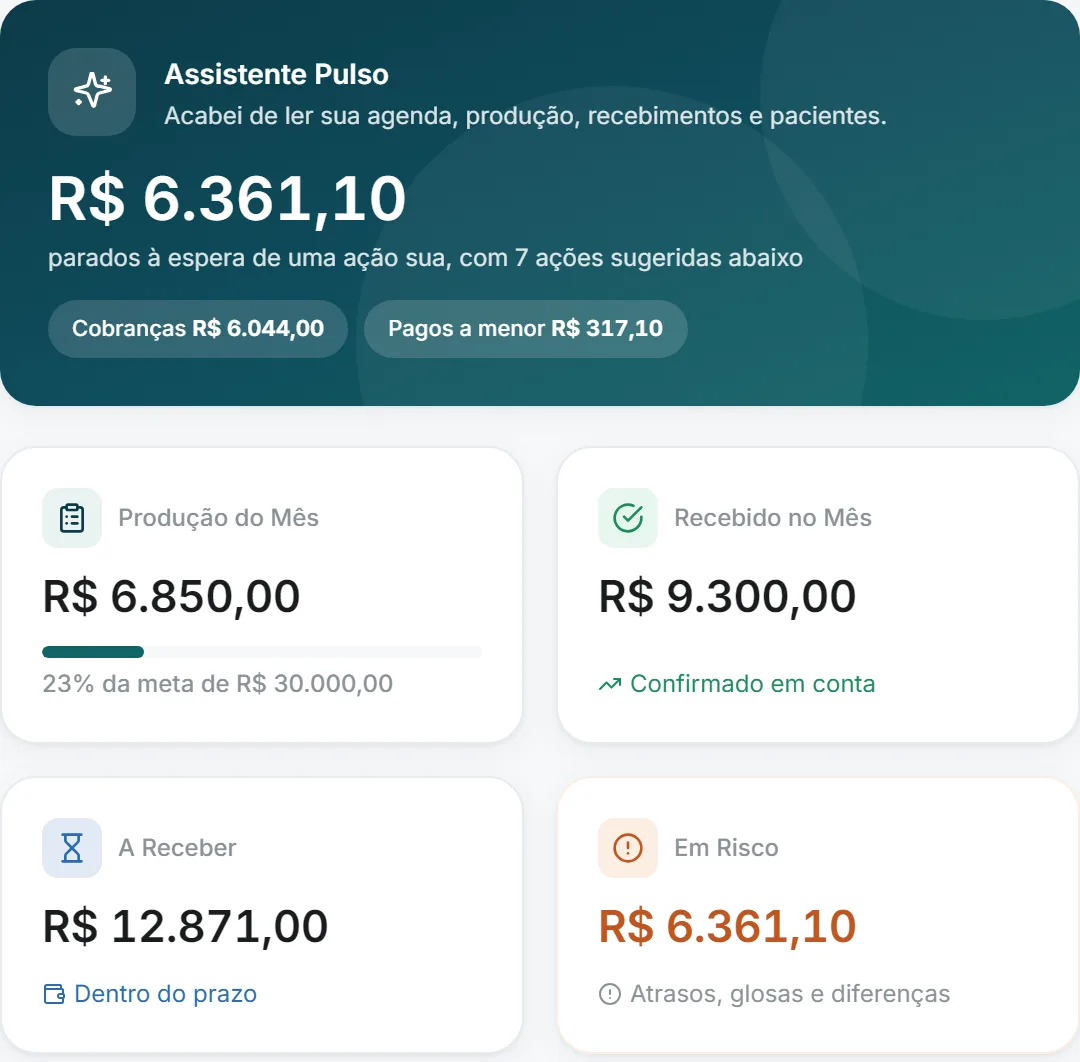 Painel do Pulso: o Assistente mostra R$ 6.361,10 parados esperando uma ação, e os indicadores do mês trazem produção, recebido, a receber e o que está em risco.